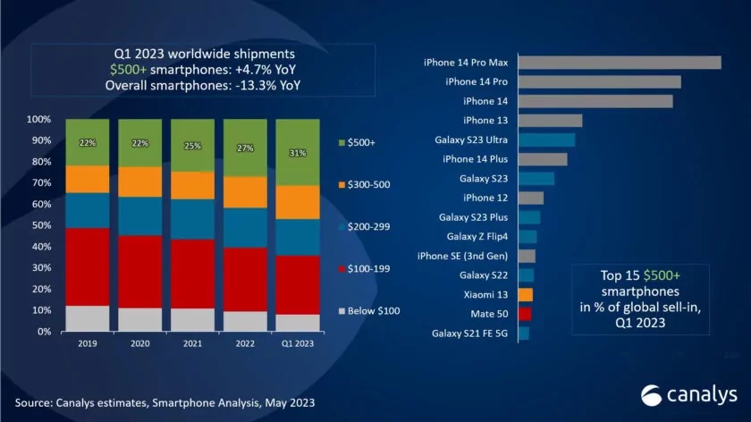Samsung Galaxy S23 Ultra was best-selling high-end Android phone in Q1 2023  - SamMobile