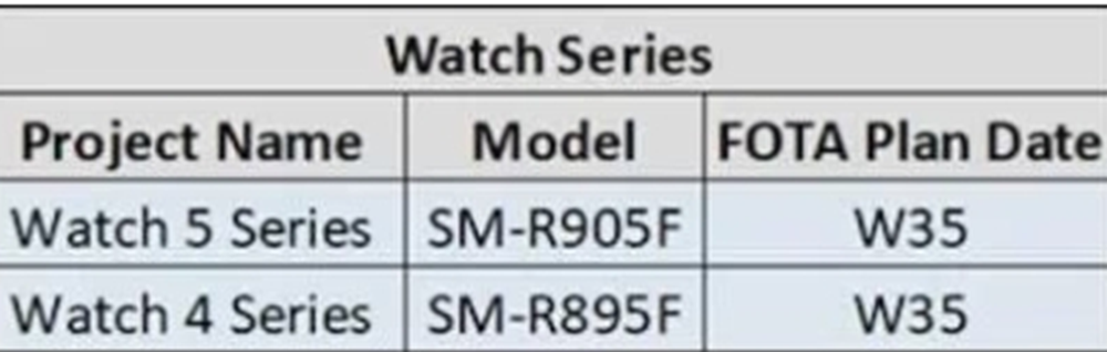 Una actualización de UI Watch 5 podría llegar a los relojes Galaxy más antiguos esta semana