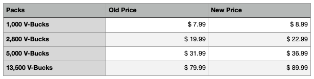Fortnite V-Bucks price increase on the way one week before the