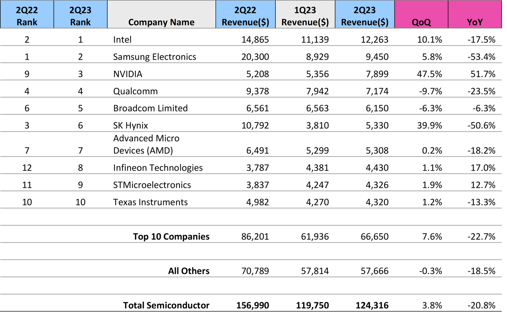 Samsung’s chip revenue improves but still trails behind Intel SamMobile
