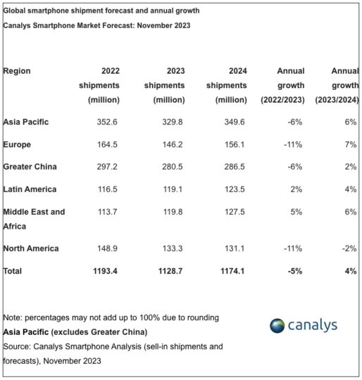Global Smartphone Sales 2023 2024 Forecast Canalys
