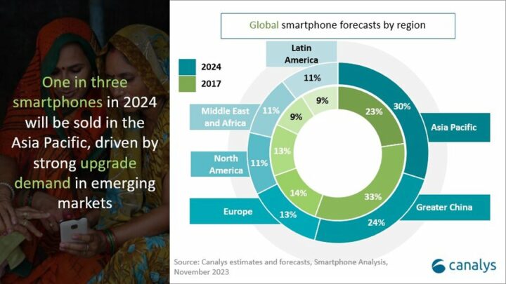 Global Smartphone Sales Forecast 2024 Regions Canalys