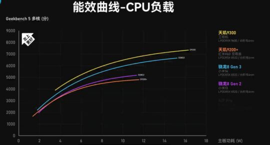 MediaTek Dimensity 9300 vs Snapdragon 8 Gen 3 CPU Performance Power Usage