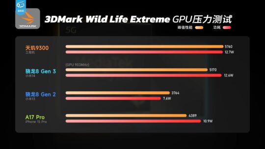 MediaTek Dimensity 9300 vs Snapdragon 8 Gen 3 GPU Performance Power Usage