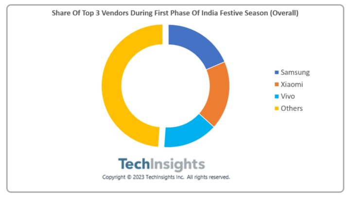 Samsung Smartphone Share India Festive Market 2023