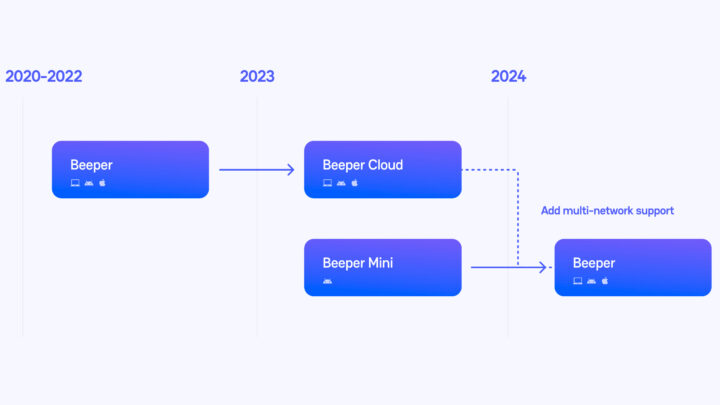 Roadmap del prodotto Beeper Mini per il 2024