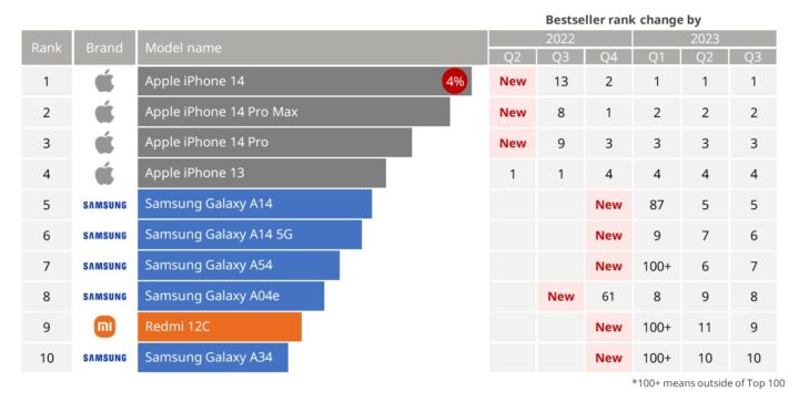 Top Ten Smartphone Sales Model Q3 2023 Samsung Apple Xiaomi