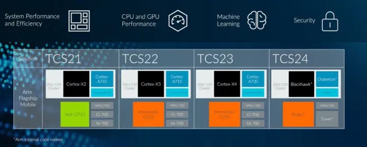 ARM Cortex X4 A730 A530 CPU Krake GPU
