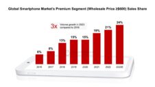 Global premium smartphone market to see record sales in 2023