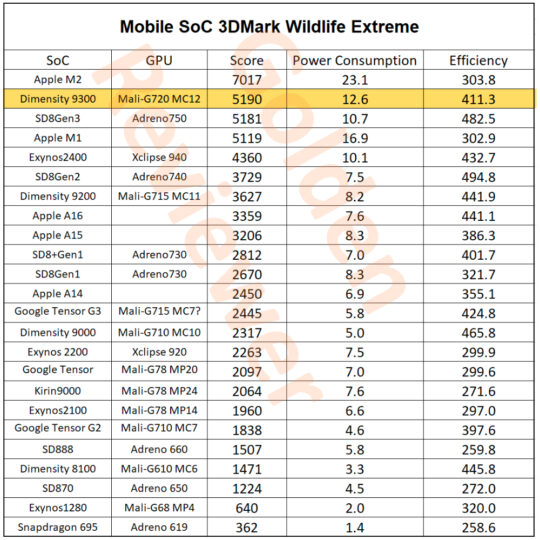 Samsung Exynos 2400 GPU Performance Benchmark 3DMark Wildlife Extreme