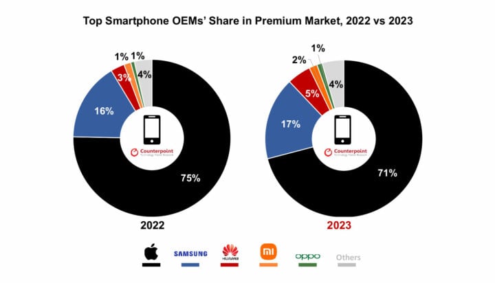 Доля ведущих производителей смартфонов на премиальном рынке, 2022 и 2023 годы, исследование Counterpoint