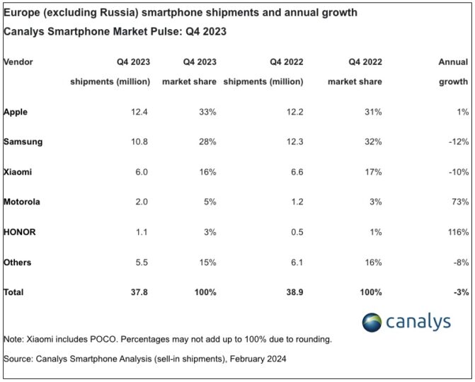 Samsung Apple Smartphone Market Share Europe Q4 2023 Canalys