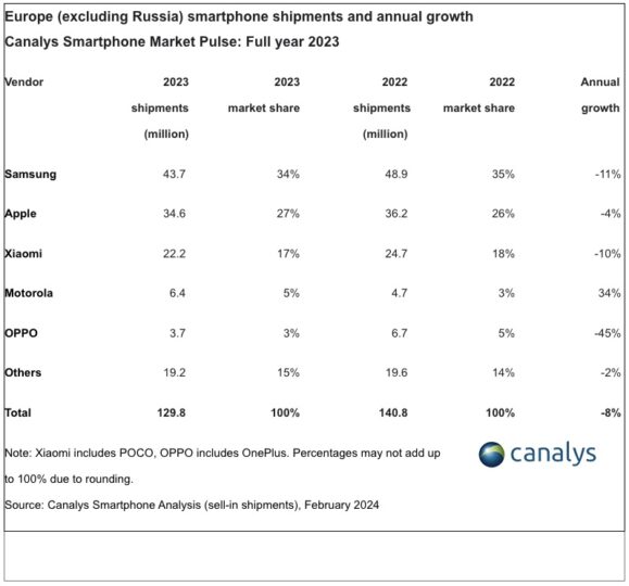 Samsung Apple Smartphone Market Share Europe Q4 2023 CanalysSamsung Apple Smartphone Market Share Europe FY 2023 Canalys