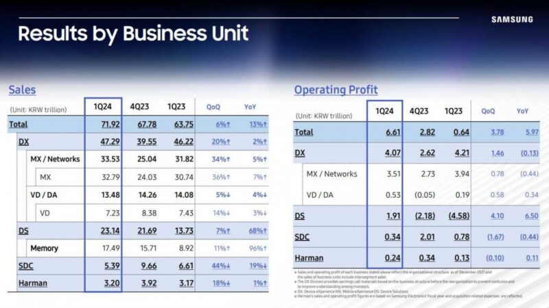 Samsung profit jumps 933% to $4.8 billion in Q1 2024, beating estimates ...