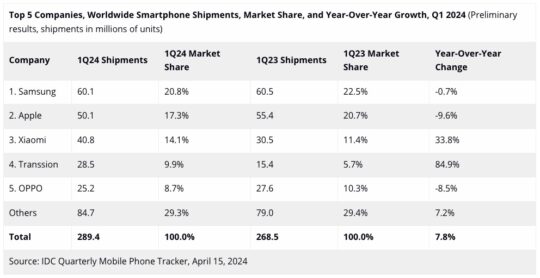 Samsung defeats Apple, becomes biggest smartphone brand in Q1 2024 ...
