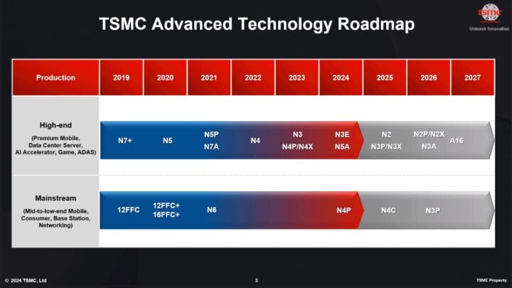 Дорожная карта технологии производства чипов TSMC 1,6 нм 2 нм 3 нм до 2024 г.