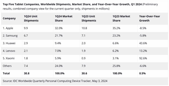 Apple Samsung Tablet Market Share Global Q1 2024 IDC