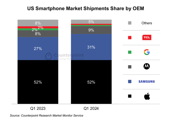 Samsung Smartphone Sales Market Share USA Q1 2024