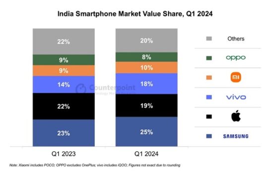 Samsung Smartphone Value Market Share India Q1 2024 Counterpoint Research