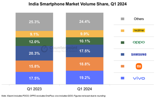 Samsung Smartphone Volume Market Share India Q1 2024 Counterpoint Research
