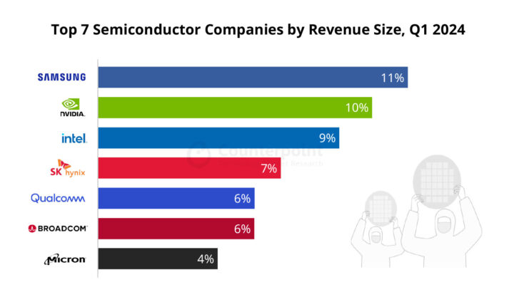 Samsung Semiconductor led Q1 2024 but Foundry was nowhere near TSMC ...