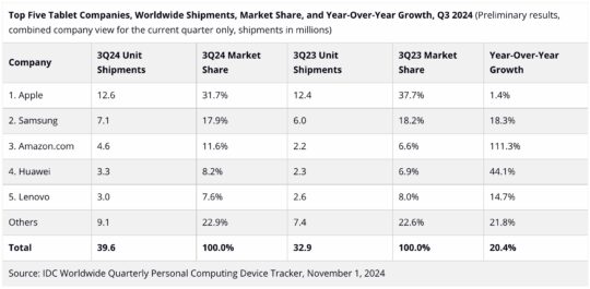 Samsung Tablet Market Share Q3 2024 Canalys