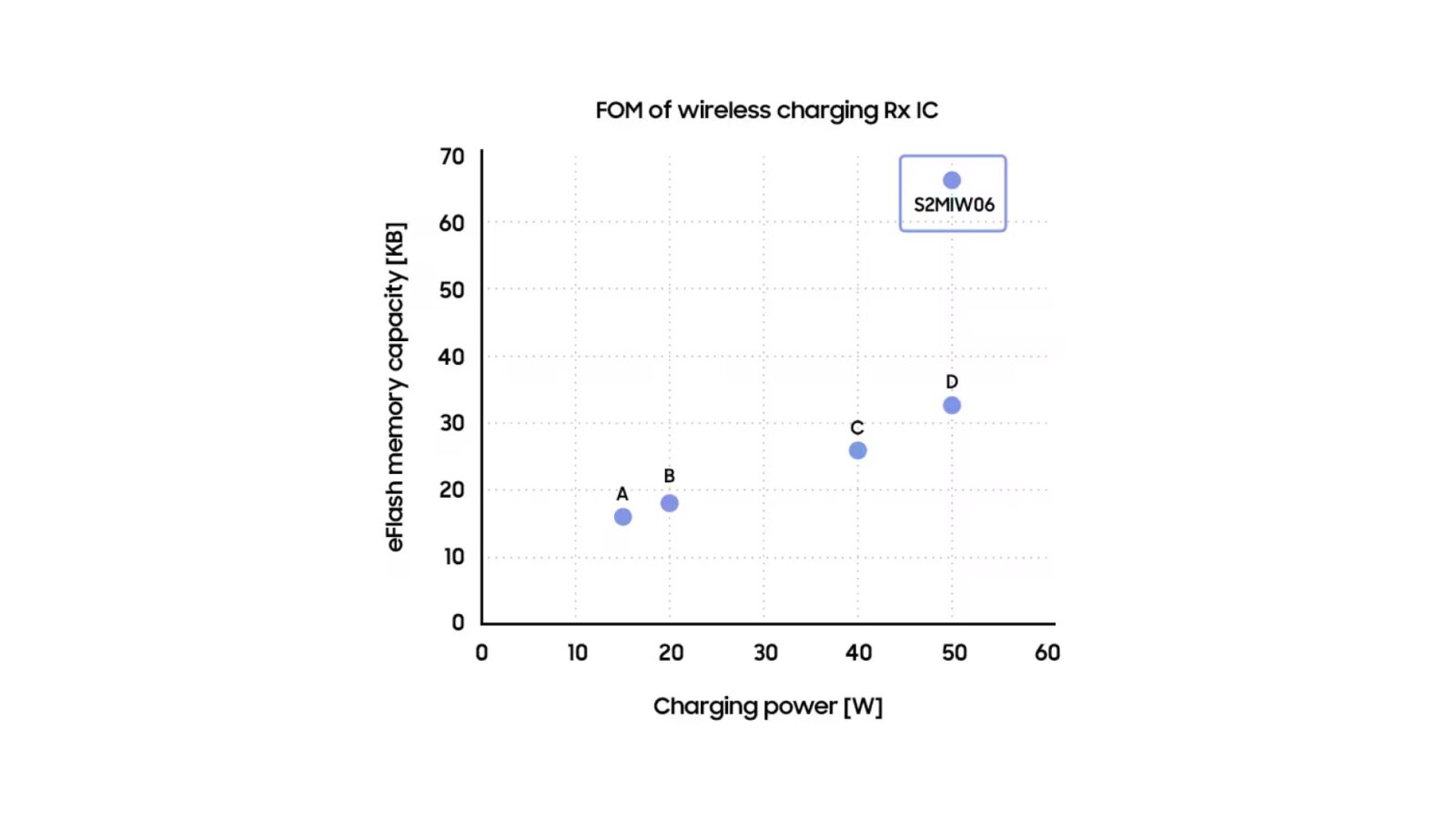 Samsung's new chip offers up to 50W fast wireless charging for phones ...