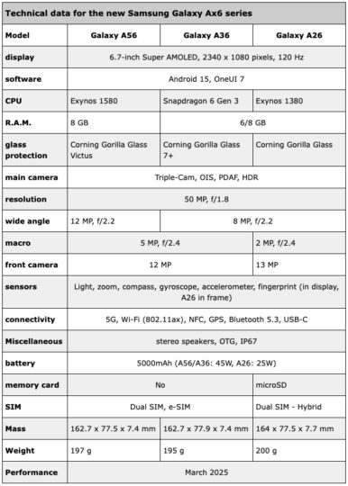 Samsung Galaxy A56, Galaxy A36, Galaxy A26 Complete Specifications Leaked