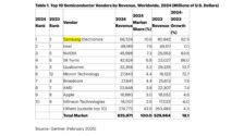 Samsung regained top spot in global semiconductor chip ranking in 2024 ...