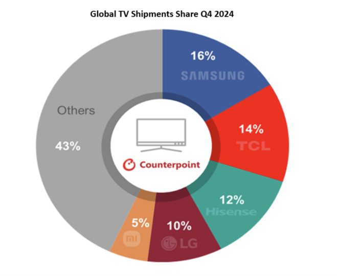 COunterpoint Research Global TV Shipments Share Q4 2024