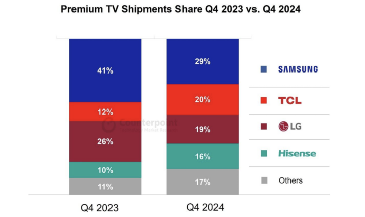 Counterpoint Research Premium TV Shipments Share Q4 2023 Vs. Q4 2024