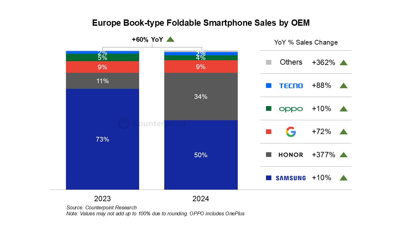 europe book-style foldable smartphone sales by oem counterpoint research