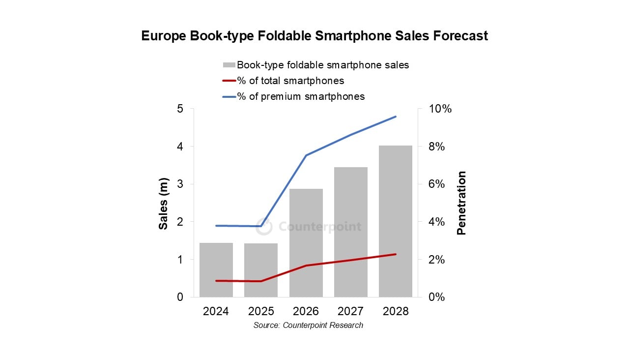 europe book-style foldable smartphone sales forecast by counterpoint research