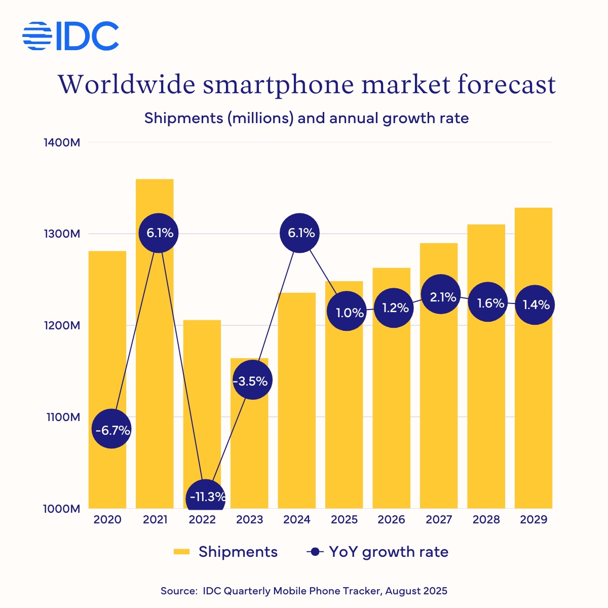global smartphone sales forecast 2025 2026 2027 2028 2029 idc