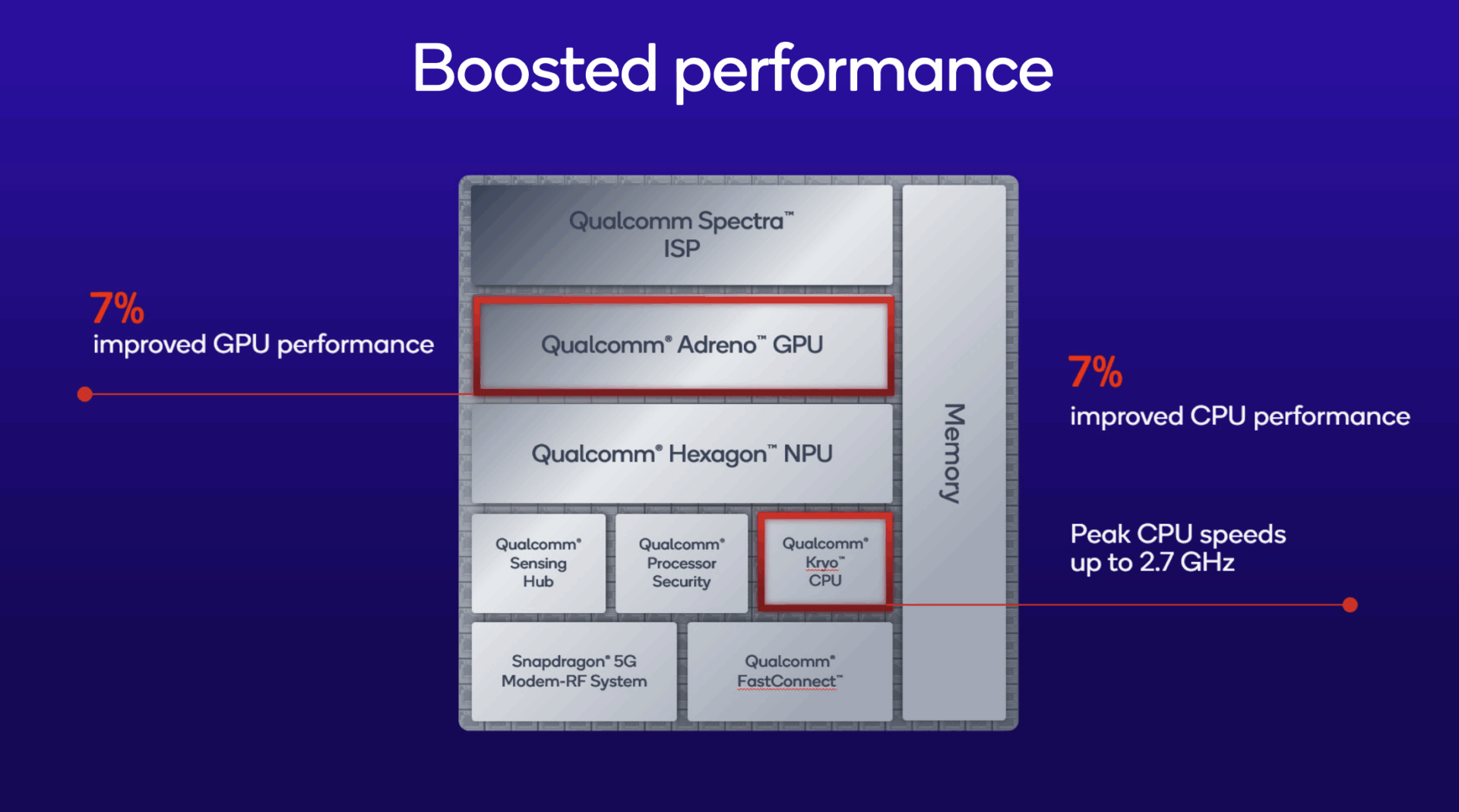 qualcomm snapdragon 7s gen 4 simplified block diagram