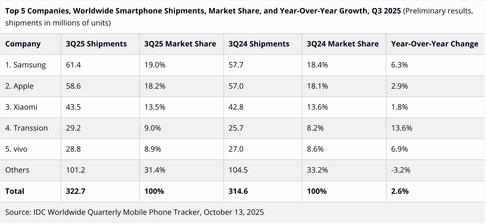 samsung global smartphone market share quarterly q3 2025 idc