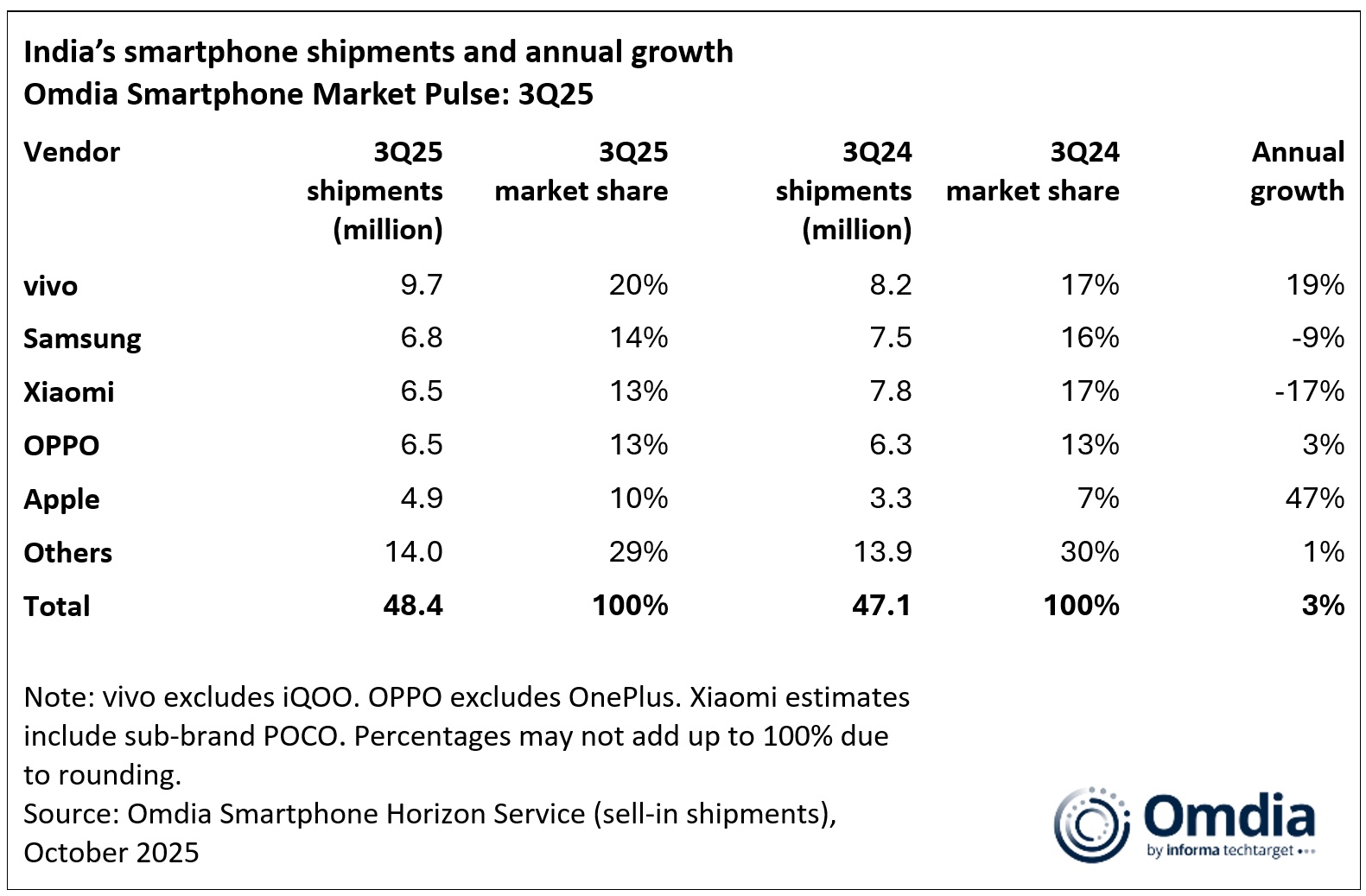 samsung smartphone sales rank india q3 2025 omdia