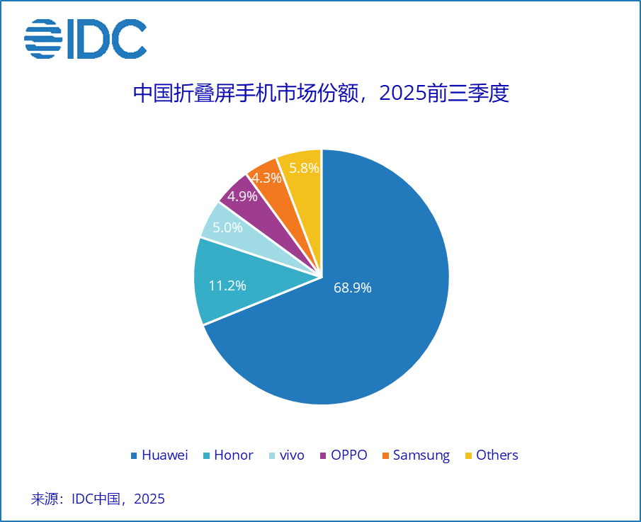idc chinese foldable phone market q3 2025 analysis samsung fifth with galaxy z fold 7