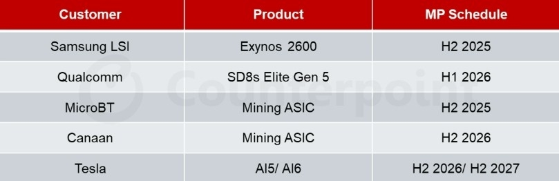 samsung foundry 2nm client list potential counterpoint research