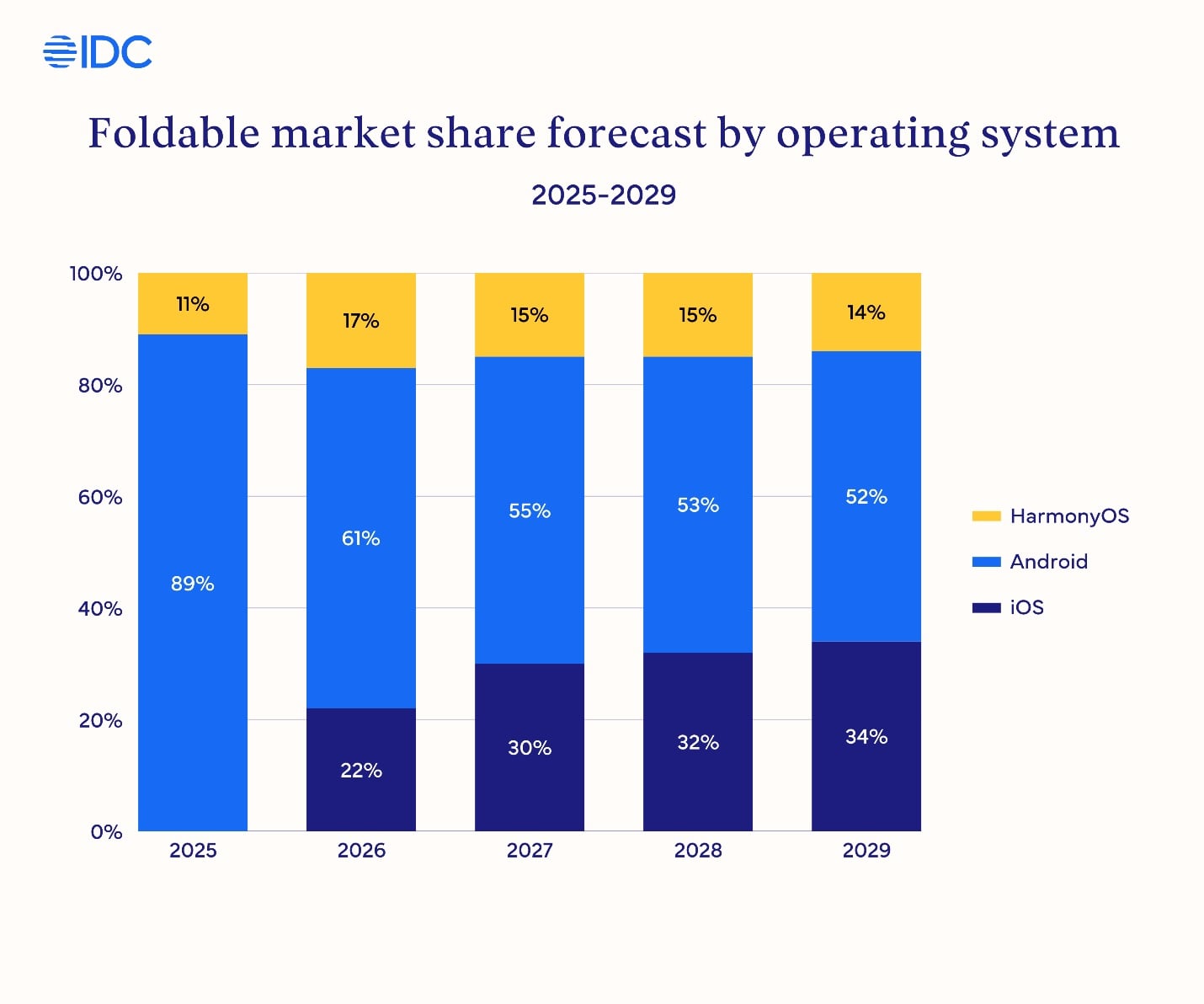 foldable smartphone market share 2025 2026 2027 2028 forecast idc