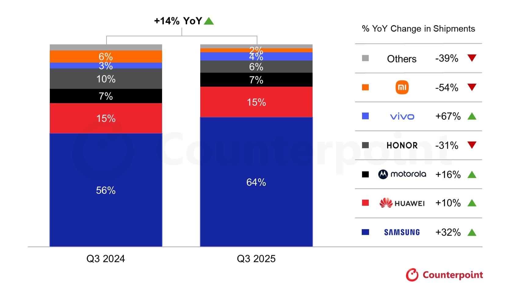 global foldable smartphone shipment share q3 2025 versus q3 2024 samsung leader with galaxy z fold 7 galaxy z flip 7