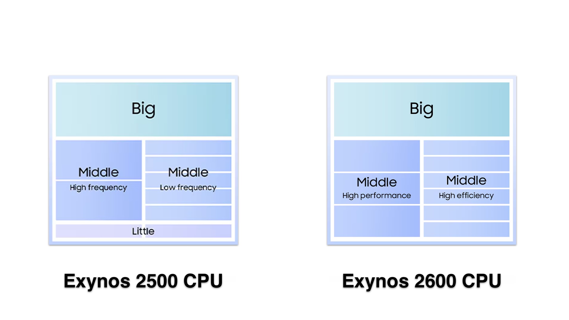 samsung exynos 2500 vs 2600 cpu structure