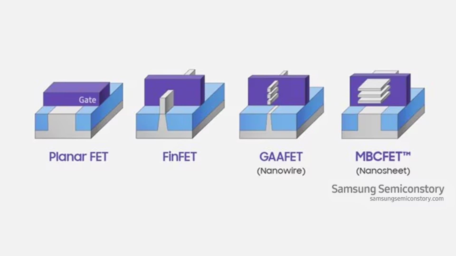 samsung foundry gate-all-around transistor structure