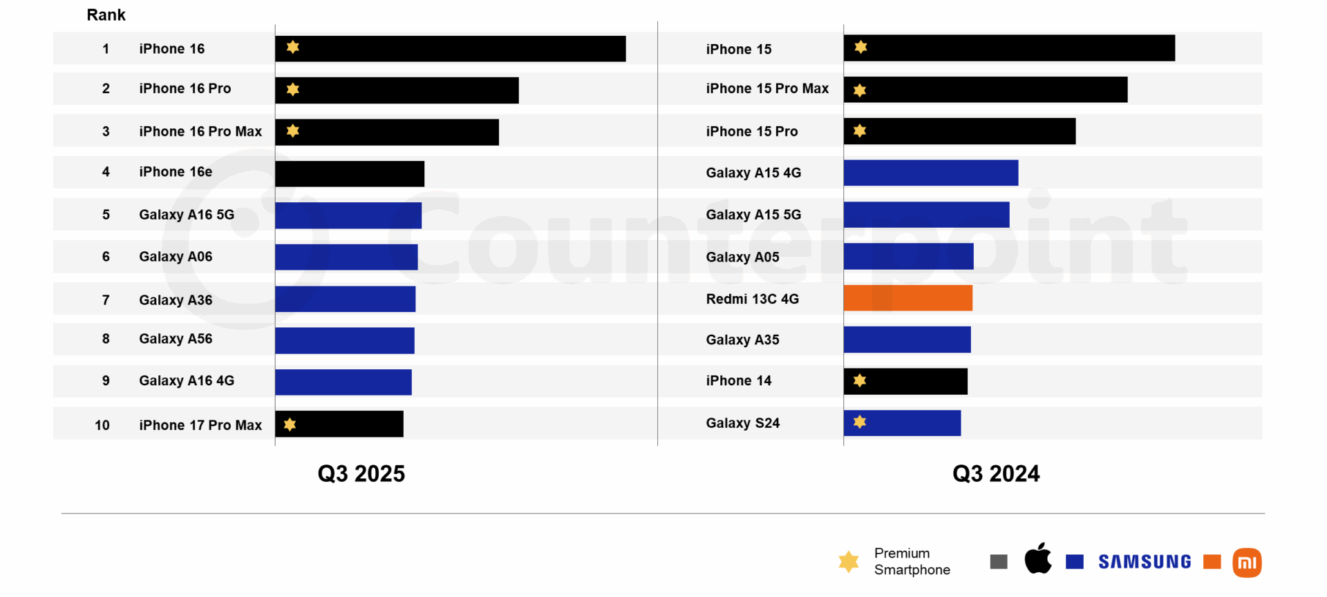 samsung-apple-q3-2025-global-sales