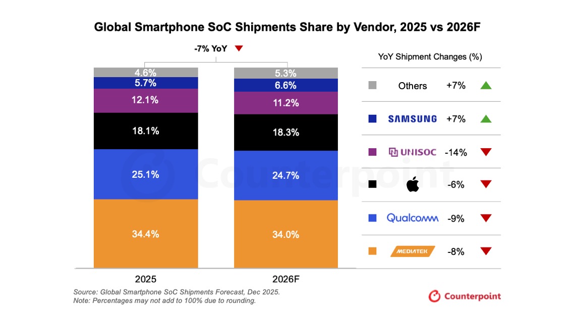 counterpoint research global smartphone chipset soc shipments share by vendor 2025 versus 2026 samsung exynos top