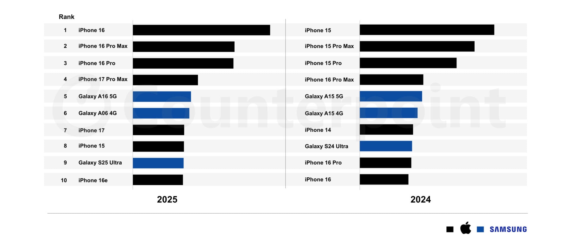 counterpoint research global top 10 best-selling smartphones, 2025 and 2024, samsung galaxy s25 ultra, galaxy a16 5g, galaxy a06