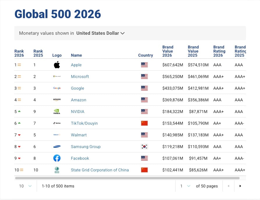 samsung brand value 2025 rankings brand finance