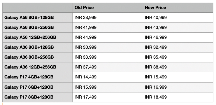 samsung galaxy a56, galaxy a36, galaxy f17 old and new price india