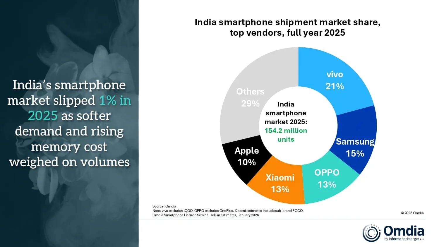 samsung smartphone sales market share india fy 2025 omdia
