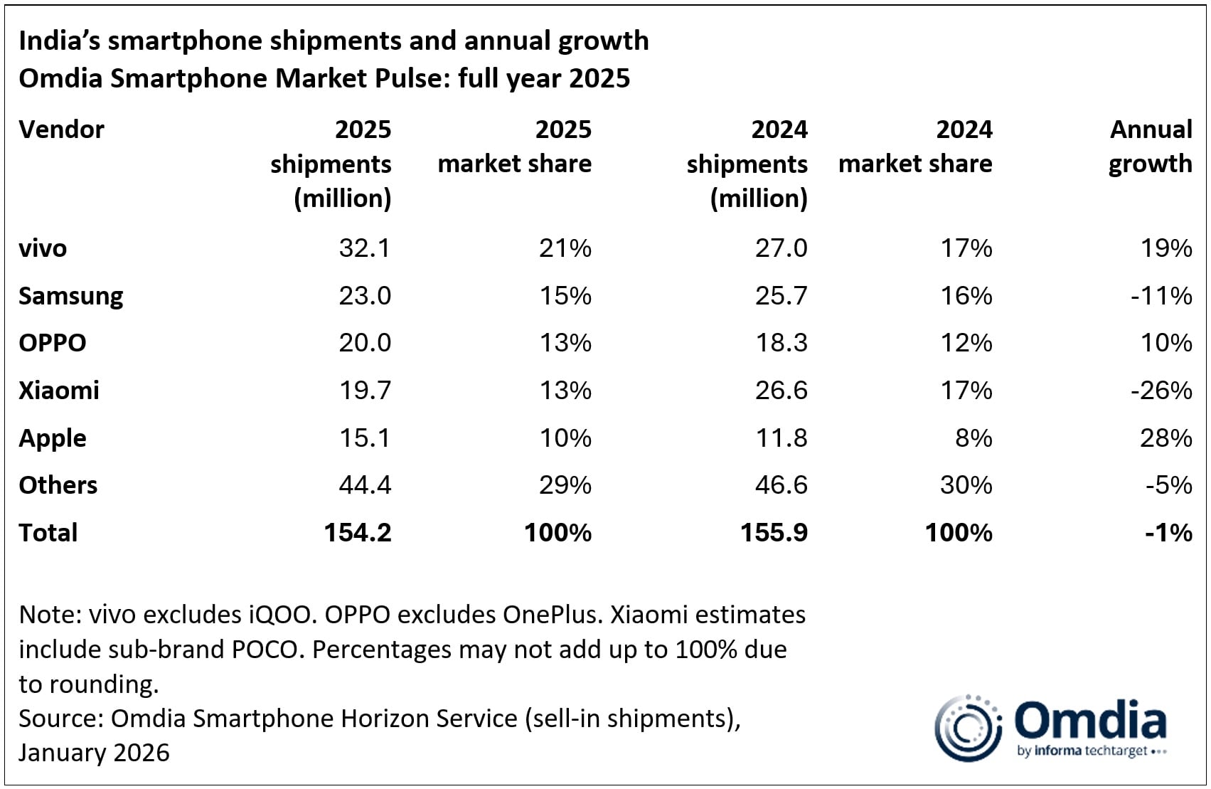 samsung smartphone sales units market share india fy 2025 omdia
